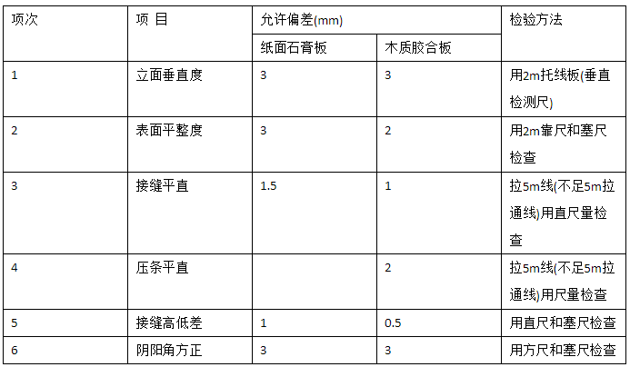 居室裝飾輕質(zhì)隔墻的驗(yàn)收標(biāo)準(zhǔn)是什么？