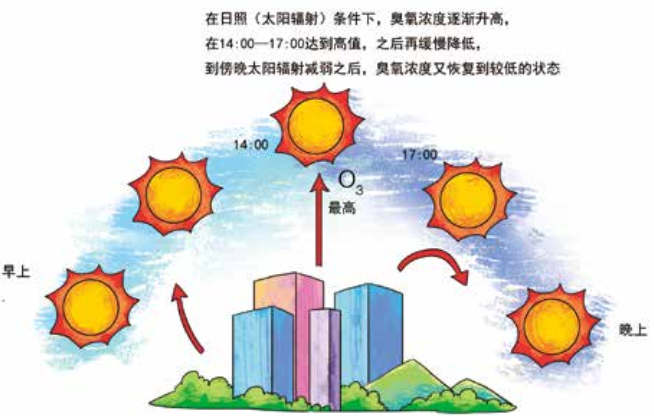 臭氧知識(shí)科普（3） | 白天和晚上近地面臭氧濃度一樣嗎？