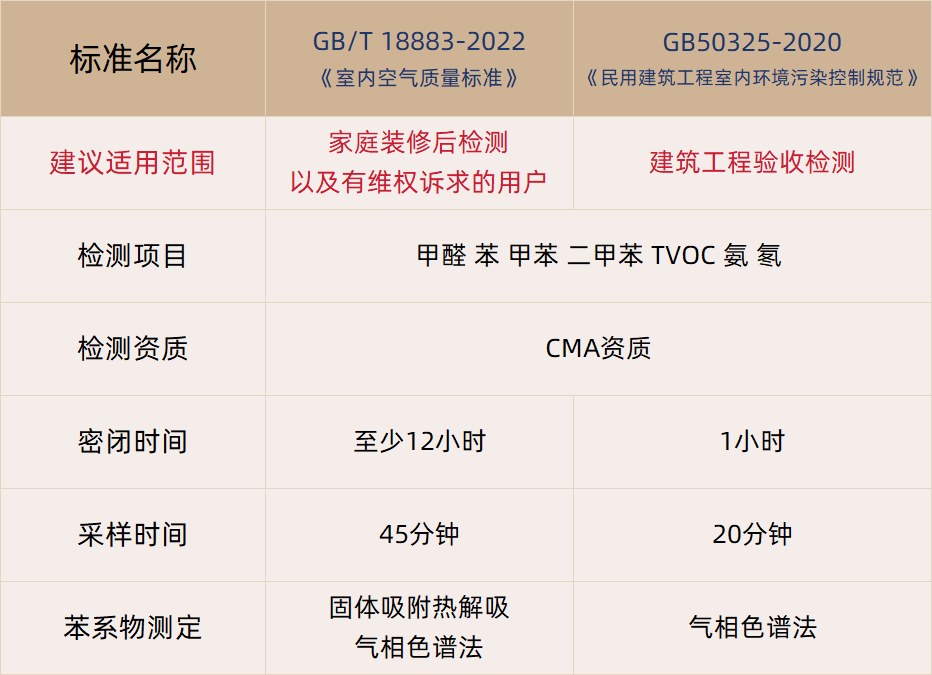 甲醛檢測怎么選擇檢測標準？